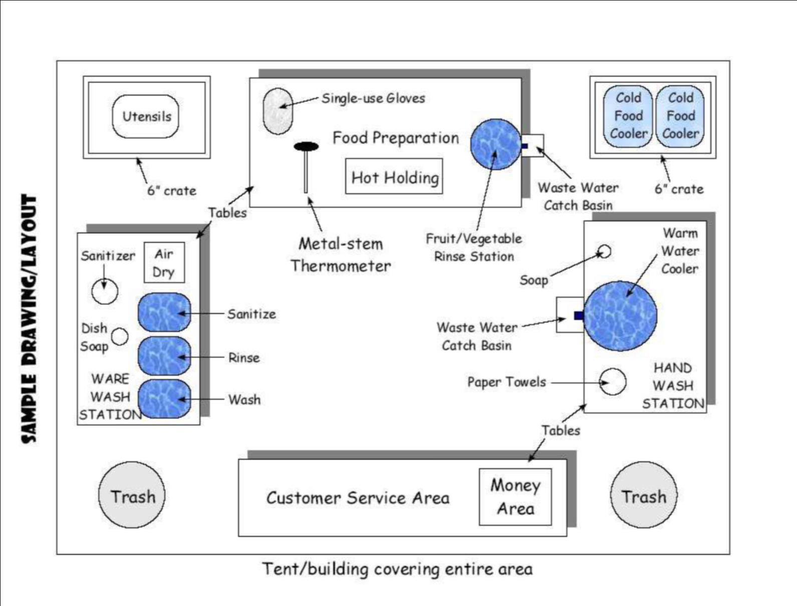 Diagram of a temporary food booth layout showing designated areas for handwashing and warewashing stations, food preparation tables, and food storage. The layout includes signage requirements, spacing between equipment, and clear pathways for staff movement. Food and containers are elevated at least six inches off the ground, and a thermometer is visible for temperature checks. The setup emphasizes hygiene and compliance with health regulations.