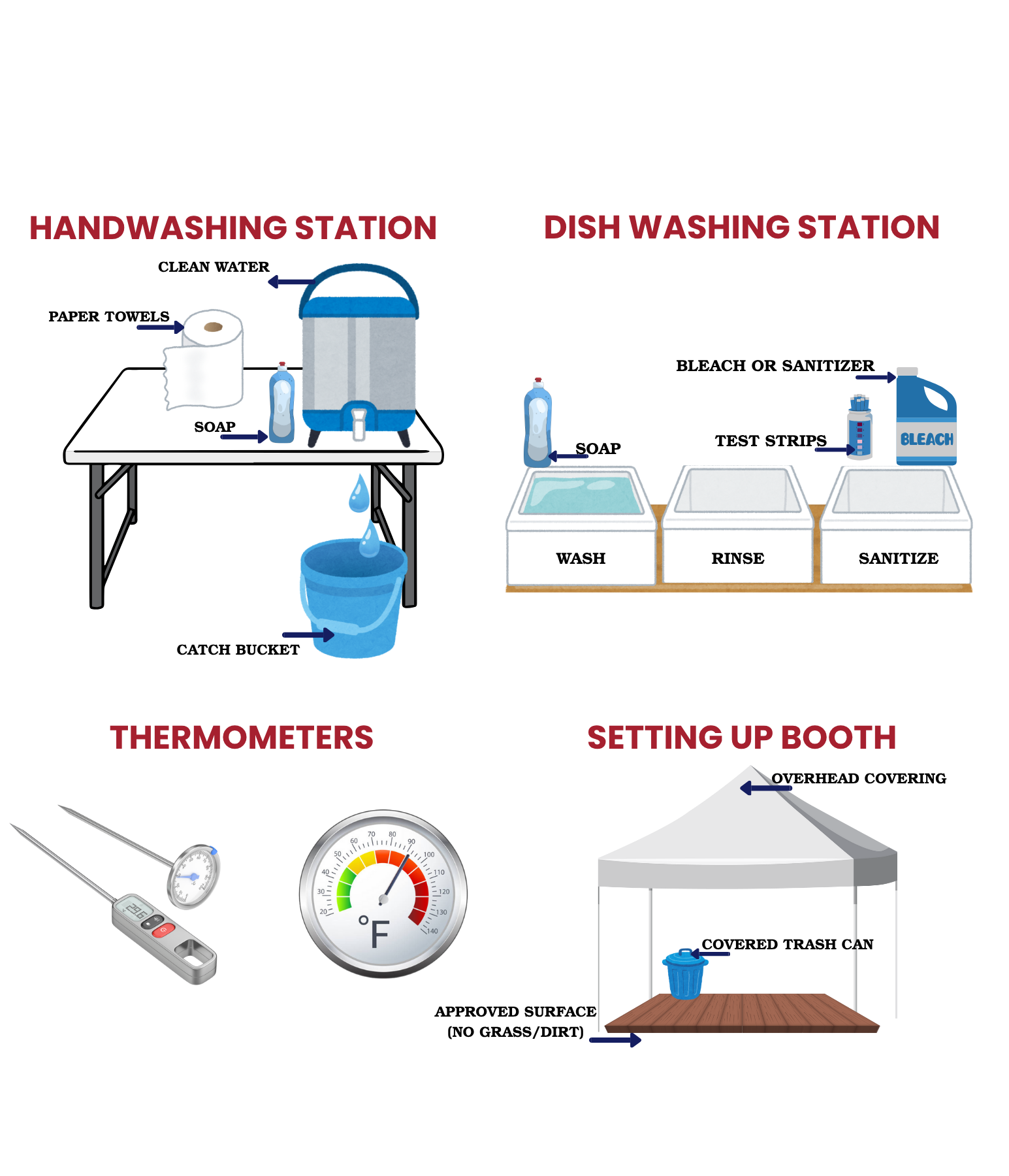 Diagram of the handwashing and dishwashing station set up for temporary food establishments.